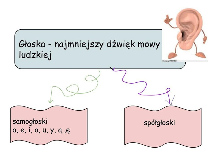Temat:Powtarzamy wiadomości o głoskach - mojelekcje1