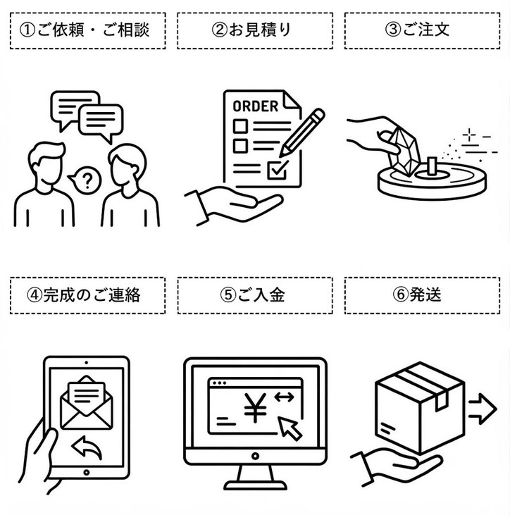 依田貴石　宝石研磨　手擦り研磨　ご依頼　ご相談　お見積り　ご注文　完成のご連絡　ご入金　発送