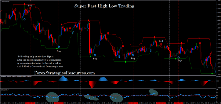 Super Fast high/low trading in action