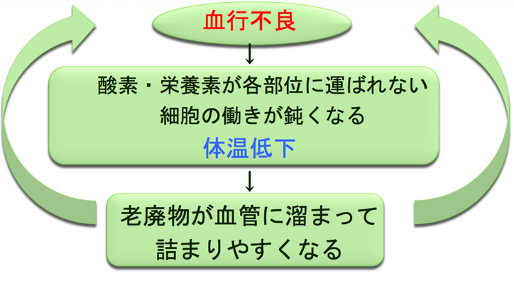 冷えの悪循環