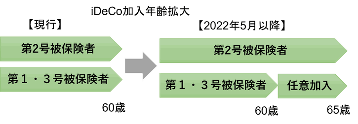 iDeCo加入年齢拡大《平賀ファイナンシャルサービシズ(株)》