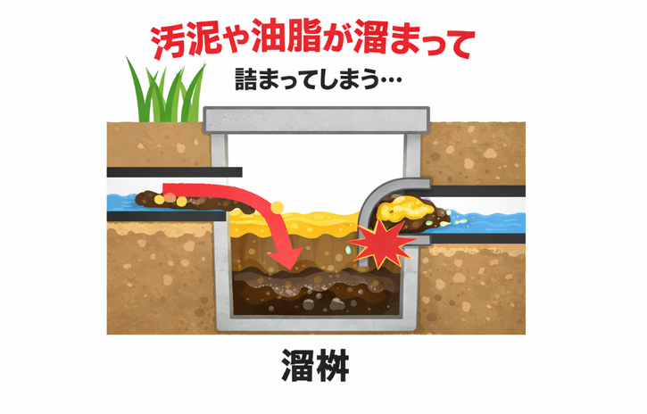 石川県の排水設備で、溜桝に汚泥と油脂が溜まり、排水管が詰まって流れが悪くなっている様子を示す図解。