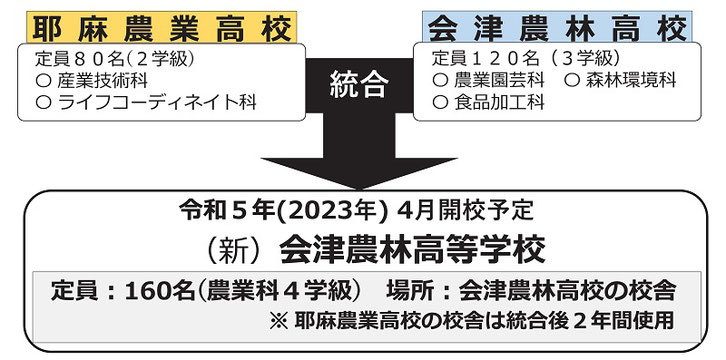 会津農林高校,耶麻農業高校