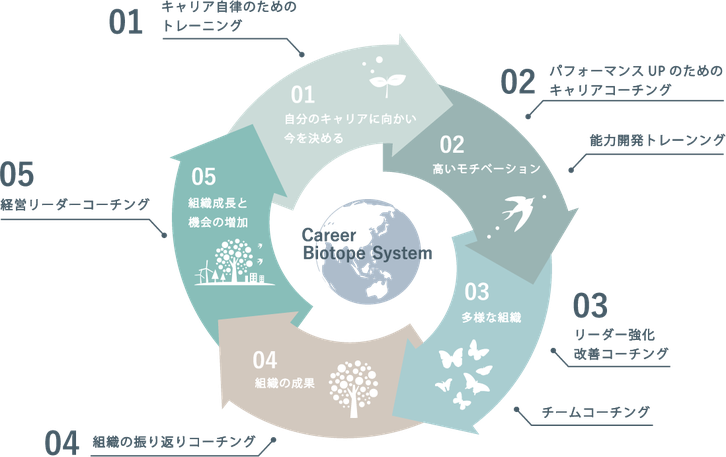 キャリアビオトープシステム