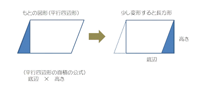 平行四辺形の面積の公式はイメージでとらえること 小学生の子供の成績を上げる方法 平行四辺形の面積の公式はイメージでとらえること 小学生の子供の成績を上げる方法