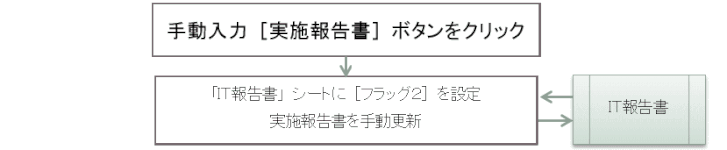master65.gif:実施報告書入力操作の流れ