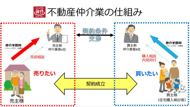 不動産仲介業の仕組み