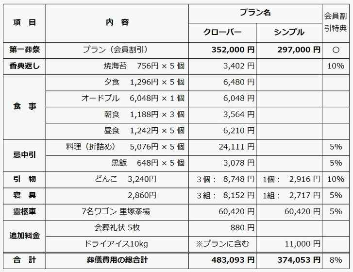 コンパクト葬プラン別費用例｜シンプルプランとクローバープランの比較