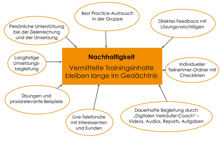 Nachhaltige Vertriebsschulungen und Verkaufstrainings von Verkaufstrainer Thomas Pelzl in Unternehmen