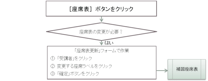 ho26：座席順を変更する（「補習座席表」は「活用座席表」と言い換える）