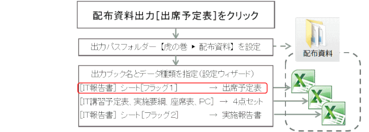 master43.gif：配布資料出力の操作の流れ