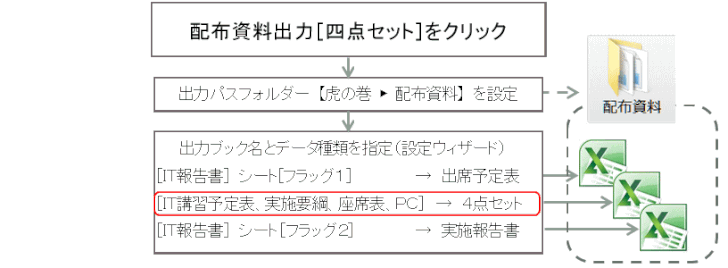 master52.gif:四点セットを出力する操作の流れ