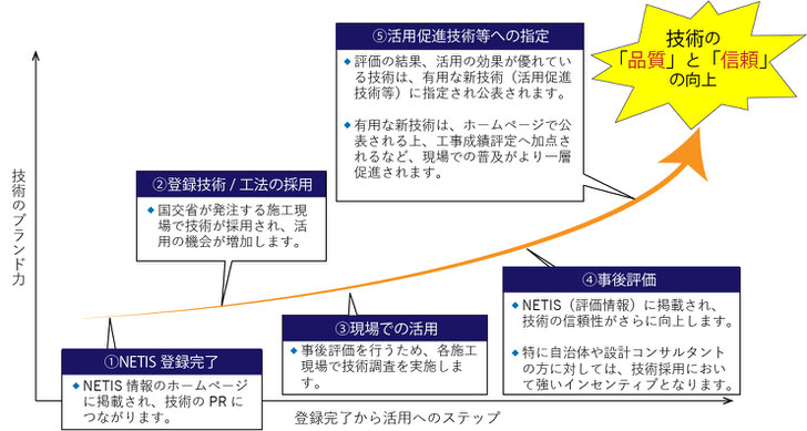 NETIS登録が完了するとNETIS情報のホームページで公表され、PR力が向上します。また、その後の事後評価によりブランド力はさらに向上します。