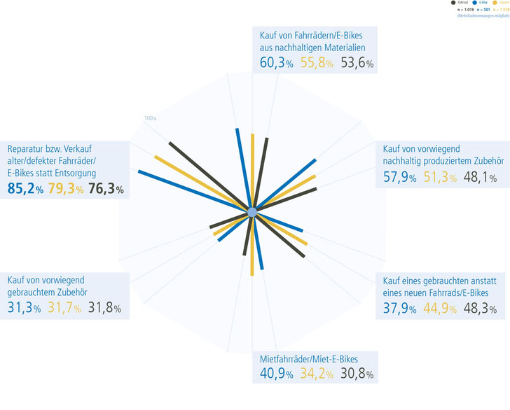 Potenziale für Nachhaltigkeit rund um Fahrrad und E-Bike / Wertgarantie 