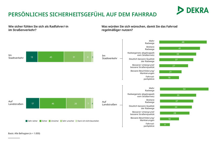DEKRA: Fahrradfahren im Stadtverkehr: Viele fühlen sich nach wie vor nicht sicher