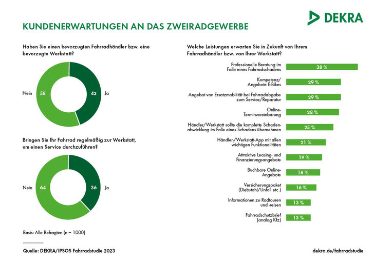 Ergebnis einer aktuellen Befragung der Expertenorganisation DEKRA und des Marktforschungsinstituts Ipsos