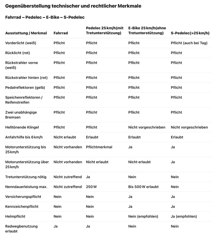 Vergleichstabelle Pedelec - E-Bike und S-Pedelec ©Ernst Brust