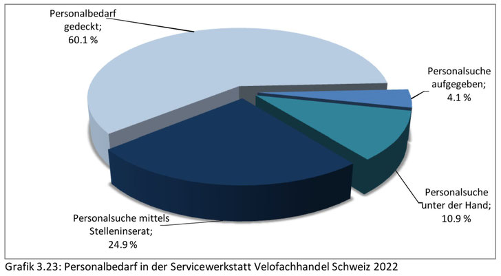 Werkstattumfrage Velohandel Schweiz 2022