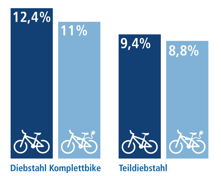 "Welche Schäden sind im Laufe der Nutzung Ihres Fahrrad/E-Bikes aufgetreten?"; Fahrrad n=4.137; E-Bike n=2.134, Mehrfachnennungen möglich ©Wertgarantie