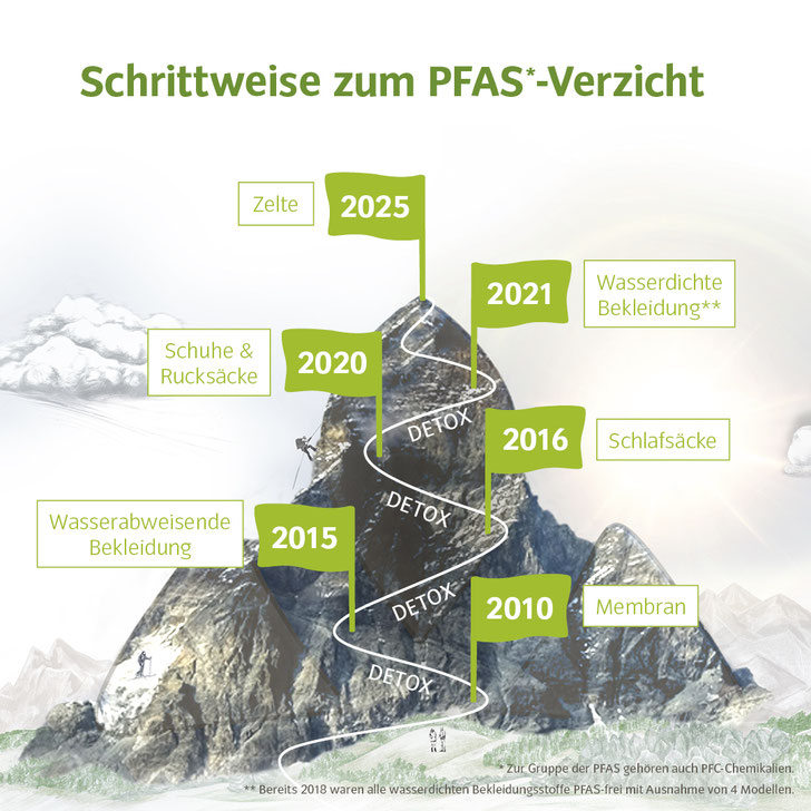 VAUDE PFAS-frei PFC-frei: Werdegang