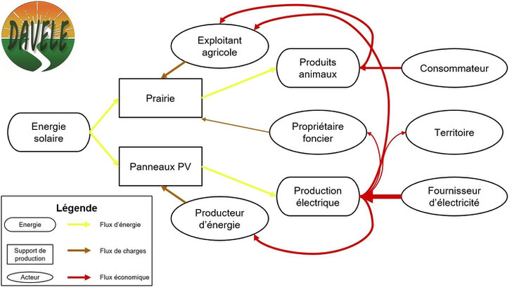 Redistribution de la plus-value de la terre dans les projets l’agrivoltaïsme d'élevage