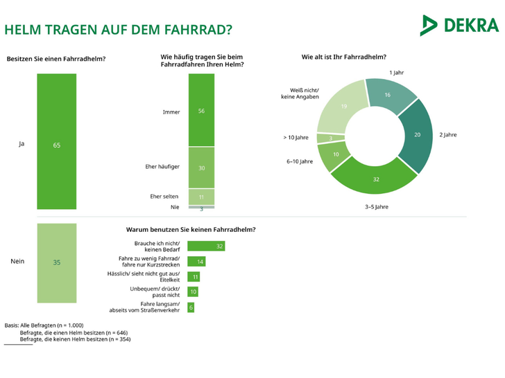 Foto: IPSOS/DEKRA, Fahrradstudie 2025