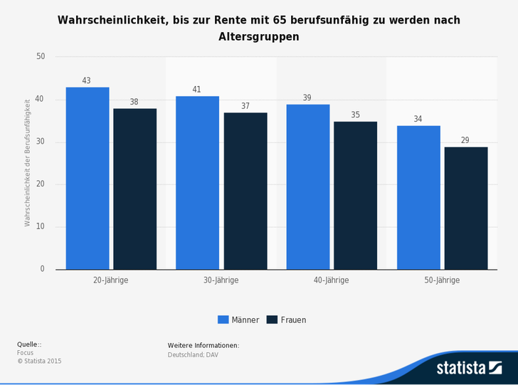 Beratung Berufsunfähigkeitsversicherung - BU-Vergleich - BU - Warum BU? - BU abschliessen