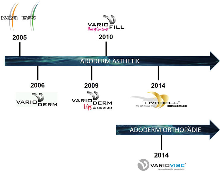 ADODERM Marken Geschichte - Novaform, Novatox, Varioderm, Variofill, Hyabell, Variovisc