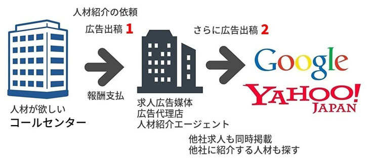 テレフォンオペレーター　リスティング　採用　人材
