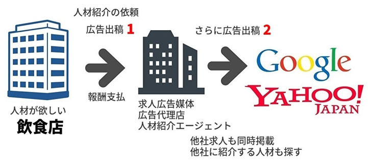 飲食業界　リスティング　採用　人材