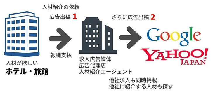 ホテルや旅館　リスティング　採用　人材