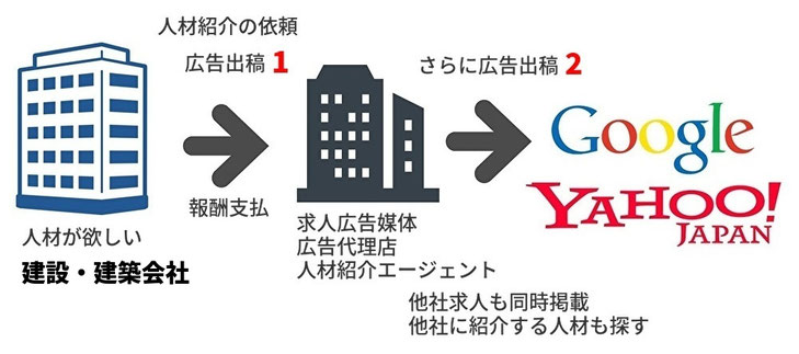 建設現場の施工管理スタッフ　リスティング　採用　人材
