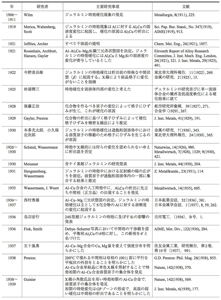 表 3 時効析出研究の歴史(西村,大日方の表に追記)