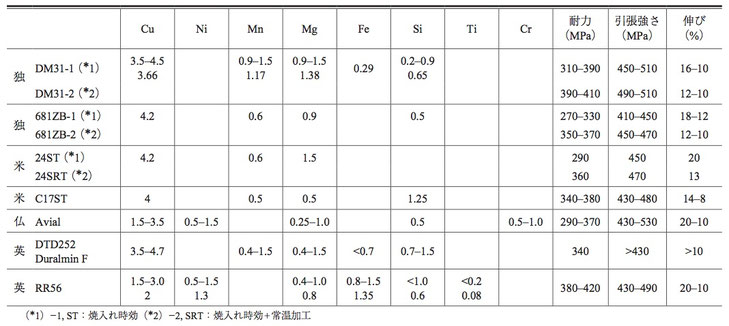 表2 欧米の超強力鍛錬合金一覧(田邊:「欧米に於ける航空機用非鉄合金に就て」(1934)より)