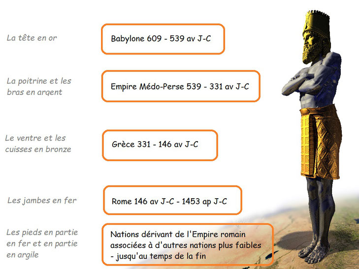 Au moment où l’Apocalypse est rédigée, c’est l’empire romain qui domine tout le pourtour méditerranéen.  L’Empire romain correspond à la 6ème tête. Il correspond aussi aux jambes de la statue immense reçue par le roi Nebucadnetsar. 