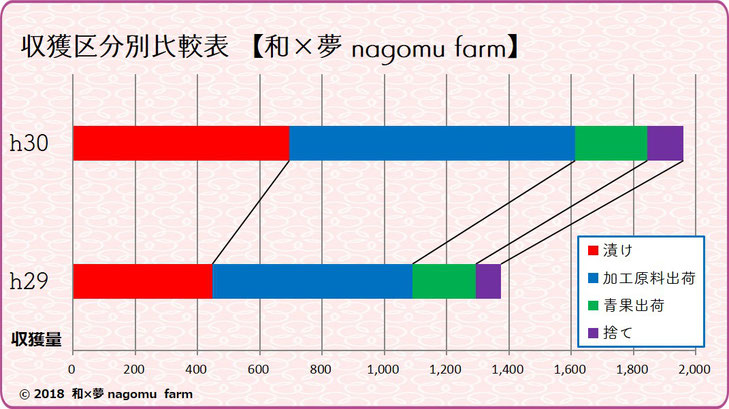 南高梅出荷内訳変移グラフ【2017⇒2018】　和×夢 nagomu farm