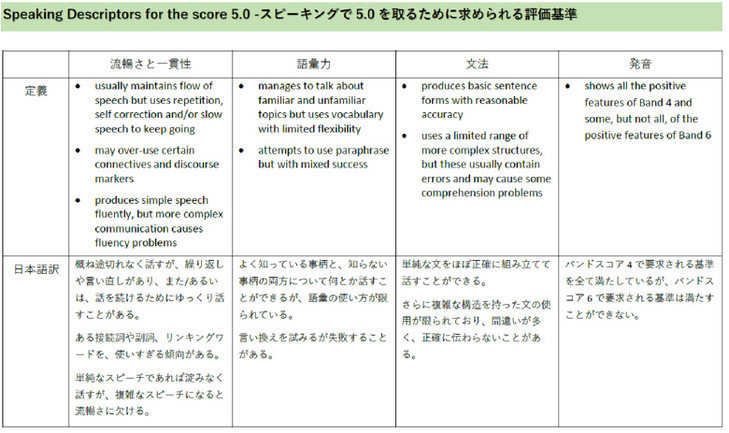 IELTS5.5のスピーキング評価基準