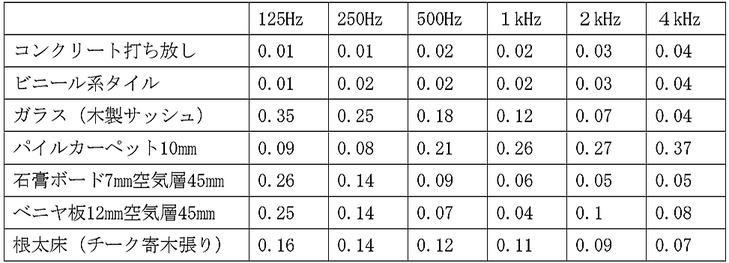 [参考]主建築材料の吸音率の一例 非常放送設備