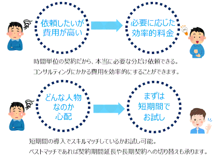 顧客の悩み解決　費用の効率化　短期間でのお試し