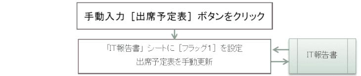 master40.gif:出席予定表手動入力操作の流れ