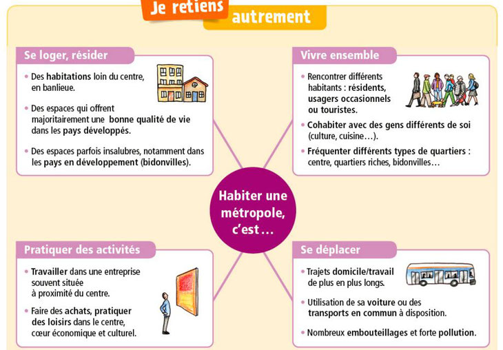 Habiter Une Métropole 6ème Carte Mentale Exercice Habiter Une Métropole 6ème – Fr.iTugas.com
