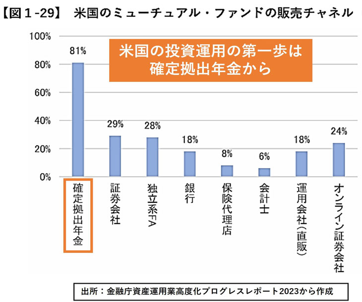 米国の投資運用の第1歩はDCから《平賀ファイナンシャルサービシズ(株)》