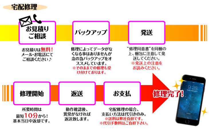 iPhone宅配修理の流れ-オールマイティ工房