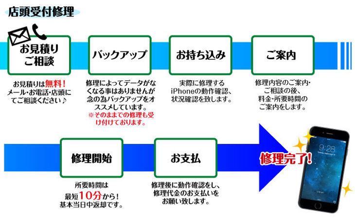 iPhone店舗修理の流れ-iMC磐田