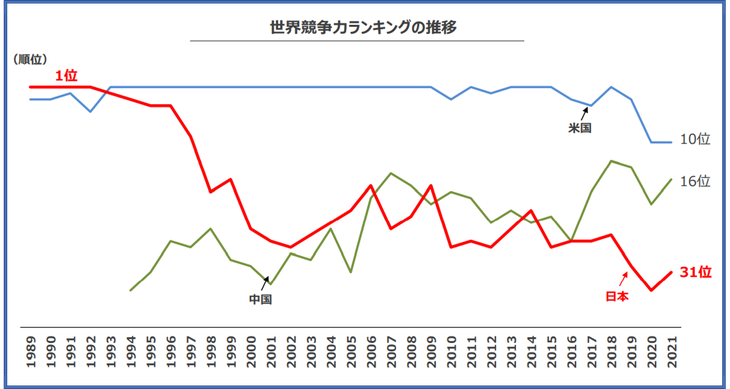 世界競争力ランキング《平賀ファイナンシャルサービシズ㈱》