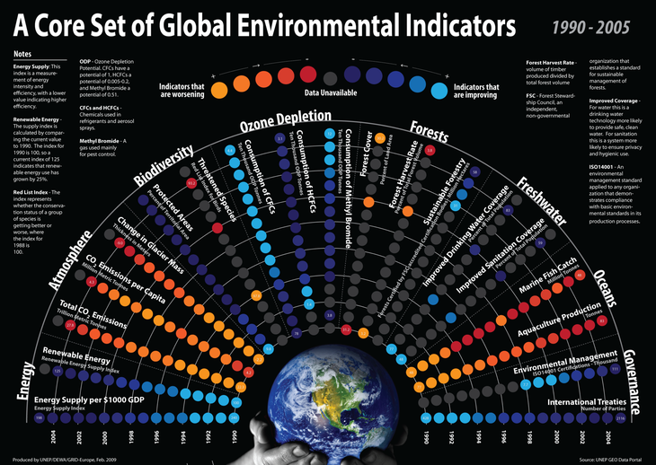 Global Environment Indicators (1990-2005), Published by United Nations Environmental Program