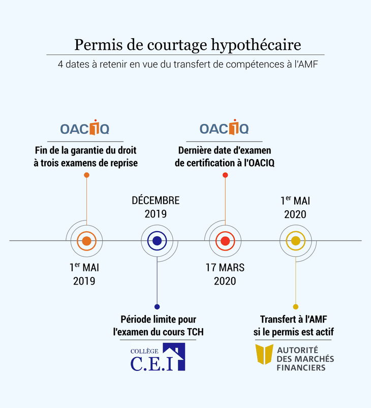 Infographie du College CEI pour les délais de transfert entre AMF et OACIQ pour le courtage hypothécaire