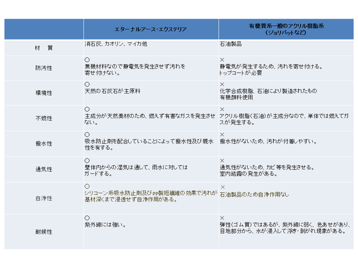 エターナルアース　外壁　塗り壁　ＥＸテリア