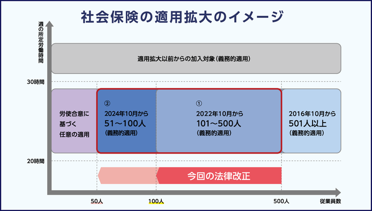 社会保険適用拡大イメージ