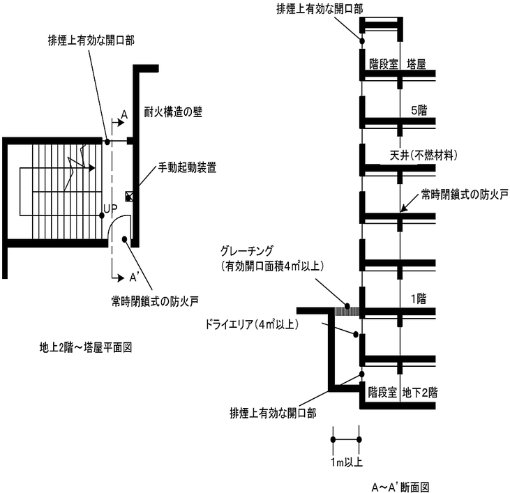 階段の最上部及び各階の部分ごとに排煙上有効な開口部を設けた場合の例　避難器具　特例　減免